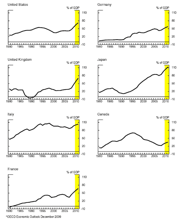 Figure 2: The tile of the Figure is Government Net Debt for G-7 Countries. There are seven panels, each showing a different G-7 country. The panels display net debt as a percent of GDP for each country. The graphs go from 1980 to 2010 on the x-axis. For the y-axis, the range goes from -10 to about 120.
The first panel is the United States. The net debt for the country is mostly climbing throughout the time series. It stays at a value slightly above 20 percent and finishes at a projected value just below 80 percent.
The second panel shows Germany. The net debt for Germany also mostly climbs throughout the time series. The value starts at slightly above 0 percent and climbs to end at a projected value slightly above 50 percent.
The third panel is the United Kingdom. The value begins at about 30 percent and stays roughly flat until the late 80s. It then dips down to below 0 percent and stays there until the early 90s. The value then begins to climb and finishes at a projected value of around 70 percent.
The fourth panel is Japan. Its initial value is about 20 percent of GDP and it mostly climbs throughout the time series. It ends at a projected value of slightly above 110 percent in 2010.
The fifth panel is Italy. It begins at a value slightly below 50 percent. It mostly climbs throughout the series. In the late 90s, it peaks around 110 percent and the falls a little bit, where it remains fairly flat, until it closes at a projected value of a little below 110 percent.
The sixth panel is for Canada. The line starts at around 20 percent of GDP and climbs until the mid 90s to peak at a value a bit below 80 percent. The line then trails down until the late 2000s to a value of about 20 percent. It then climbs up and is expected to continue climbing to somewhere between 30 and 40 percent of GDP in 2010.
The seventh panel is for France. The value starts a bit below 0 percent of GDP. It mostly climbs throughout the entire time series. It has a sharp jump up in the late 2000s and is projected to be somewhere between 50 to 80 percent of GDP in 2010.