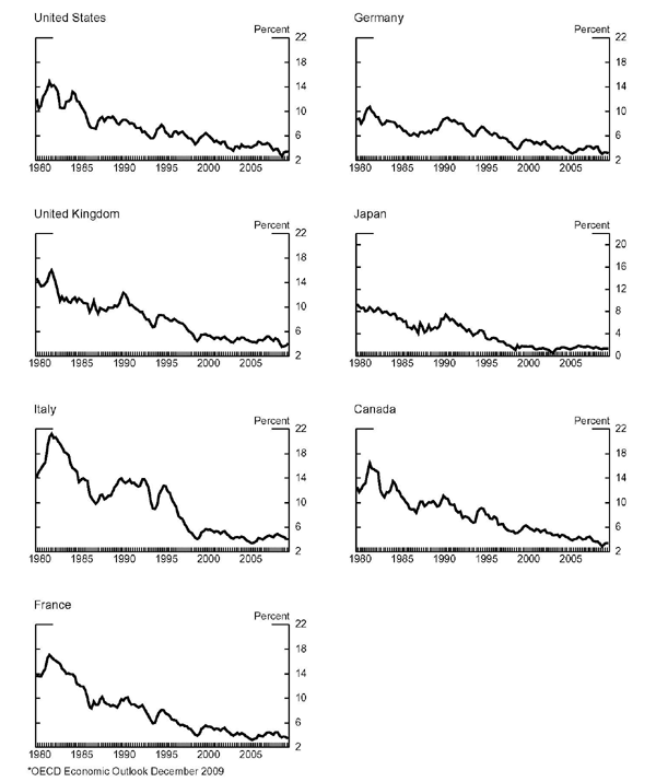 Figure 3: The title of the figure is titled Long-term Interest Rates for G-7 Countries. The panels go from 1980 to 2009. The y-axis is measured in percentage points. The range on the y-axis is from 2 to 22, except for Japan which goes from 0 to 22.
The first panel is the United States. The line starts at about 12 percent and is very bumpy throughout the entire time series. However, overall, its slope is mostly negative. It ends at a value of around 3 percent.
The second panel is for Germany. The series starts at a bit under the 10 percent mark and travels down at most points. The series ends at a bit above 2 percent.
The third panel is the UK. The series starts at around 14 percent. It dips slightly and then ticks up quickly to a value of about 16 percent. The series then mostly travels downward until it closes at a value of about 3 percent.
The fourth panel is for Japan. The interest rate value starts somewhere between 8 and 10 percent. It climbs down until somewhere in the 90s, where it peaks up to a value of 8 percent, after falling to a low of somewhere near 4 percent. After this peak, the series mostly trails down until the late 90s where it stops at a value slightly above 0 percent. The series stays roughly flat through the rest of the years shown.
The fifth panel is for Italy. The series starts with a value of around 14 percent and then peaks up a few years later to nearly 22 percent. The series then trails mostly downward. There are points in the late 80s and mid 90s where the series climbs a bit. Around 1995, the series takes a steep dive down to somewhere around 3 percent. The series climbs a little bit mostly stays flat around this value through 2009.
The sixth panel is for Canada. The line starts somewhere between 10 and 14 percent. It peaks in the early 80s somewhere near 18 percent but then mostly slopes downward for the rest of the series. It finishes out at a value of a bit above 2 percent.
The seventh panel is for France. It starts at a value of 14 percent and peaks up to a bit below 18 percent in the early 80s. It then mostly travels downward for the rest of the time shown and finishes at a value of slightly above 2 percent.