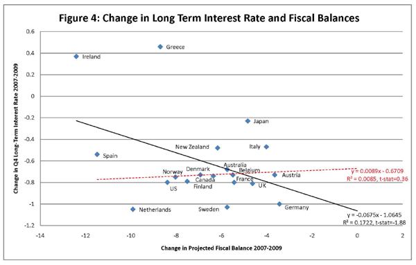Figure 4: This figure is a scatter plot. The title of the graph is Change in Long Term Interest Rate and Fiscal Balance. The x-axis is titled Change in Projected Fiscal Balance 2007-2009. The x-axis goes from -14 to 2. The y-axis is titled Change in Q4 Long-Term Interest Rate 2007-2009. The scale for the y-axis is -1.2 to 0.6. The figure shows two different trend lines. One shows the trend line associated with all of the values. The equation for this line is y=-0.0675x  1.0645. It has an R squared value of 0.1722. Its t-statistic is -1.88. The second line shows what happens to the correlation when Ireland and Greece are removed from the dataset. The equation for this second line is y=0.0089x  0.6709. The R squared value is 0.0085. The t-statistic is 0.36.