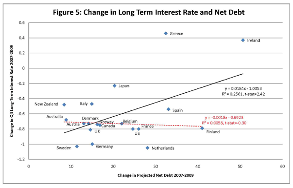 Figure 5: This figure is a scatter plot. The title of the graph is Change in Long Term Interest Rate and Net Debt. The x-axis is titled Change in Projected Net 2007-2009. The x-axis goes from 0 to 60. The y-axis is titled Change in Q4 Long-Term Interest Rate 2007-2009. The scale for the y-axis is -1.2 to 0.6. The figure shows two different trend lines. One shows the trend line associated with all of the values. The equation for this line is y=0.0184x  1.0053. It has an R squared value of 0.2561. Its t-statistic is 2.42. The second line shows what happens to the correlation when Ireland and Greece are removed from the dataset. The equation for this second line is y=-0.0018x-0.6923. The R squared value is 0.0058. The t-statistic is 0.30.