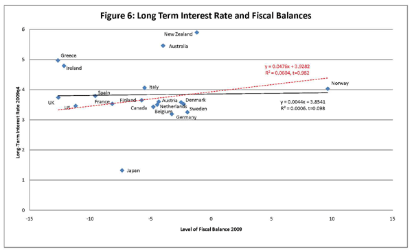 Figure 6: This figure is a scatter plot. The title of the graph is Long Term Interest Rate and Fiscal Balances. The x-axis is titled Level of Fiscal Balance 2009. The x-axis goes from -15 to 15. The y-axis is titled Long-Term Interest Rate 2009q4. The scale for the y-axis is 0 to 6. The figure shows two different trend lines. One shows the trend line associated with all of the values. The equation for this line is y=0.0044x + 3.8541. It has an R squared value of 0.006. Its t-statistic is 0.098. The second line shows what happens to the correlation when Ireland and Greece are removed from the dataset. The equation for this second line is y=0.0476x+3.9282. The R squared value is 0.0604. The t-statistic is 0.982.