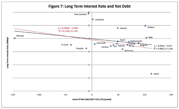 Figure 7: This figure is a scatter plot. The title of the graph is Long Term Interest Rate and Net Debt. The x-axis is titled Level of Net Debt/GDP 2011 (Projected). The x-axis goes from -150 to 150. The y-axis is titled Long-Term Interest Rate 2009q4. The scale for the y-axis is 0 to 6. The figure shows two different trend lines. One shows the trend line associated with all of the values. The equation for this line is y=-0.004x + 3.977. It has an R squared value of 0.0623. Its t-statistic is -1.06. The second line shows what happens to the correlation when Ireland and Greece are removed from the dataset. The equation for this second line is y=-0.0058x + 3.8943. The R squared value is 0.1438. The t-statistic is -1.59.