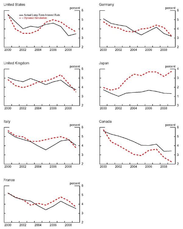 Figure 8: The figure is titled Net Debt Dynamic Simulations for G-7 Countries. There are two lines for each graph. One is a solid line which shows the actual long-term interest rate for each country. The second one is a dashed red line which shows the dynamic simulation for each panel. The x-axis goes from 2000 to 2009. The y-axis goes from 2 to 6 and is measured in percentage points. The only exception is Japan, where the y-axis range is from 0 to 4.
The first panel is for the United States. The actual long-term interest rate starts somewhere between 5 and 6 percent. It trends down to about 4 percent in 2002. It begins to mostly climb until 2007, where is drops down to a bit over 3 percent. It ticks back up in 2009 and is somewhere between 3 and 4 percent. The simulation starts at the same point and goes down until 2002, where it flattens until about 2004. It then climbs up until 2006, where it then trends down through 2009. It ends up predicting a slightly higher interest rate than is actually observed in 2009.
The second panel is for Germany. The actual interest rate series starts out slightly above 5 percent. It trails mostly downward to hit a low of somewhere between 3 and 4 percent in 2005. It then climbs up to about 4 percent in 2007. It then tracks back down, ending at a value of a bit above 3 percent. The dynamic simulation line follows a similar pattern except predicts a slightly lower value for each interest rate from 2000 until 2004. The simulation also ticks up in 2004 as opposed to 2005. The simulation also begins to start tracking down again in 2008, as opposed to 2009. The simulation predicts roughly the same exact value for the 2009 interest rate as what actually occurred.
The third panel is for the United Kingdom. The actual rate starts at slightly above 5 percent. It falls through 2002 then peaks up again to a bit above 5 percent in 2003. It falls again through 2005, turns back up through 2007 and then falls to a final value somewhere a bit below 4 percent. The dynamic simulation starts at around the same predicts lower than observed interested rates from the beginning through 2004. The lines slope is positive from 2002 to 2007. From the period past 2004, the simulation predicts slightly higher interest rates than are observed. The line peaks somewhere between 5 and 6 percent in 2007 and then sharply turns downward. It ends up predicting a slightly lower value than is actually observed in 2009.
The fourth panel is for Japan. The actual interest rate starts at a bit below 2 percent. It dips to a value of about 1 percent in 2002 and then climbs a bit. The value stays somewhere between 1 and 2 percent for the rest of the time series. The dynamic simulation starts at about 2 percent but then climbs all the way to a bit under 4 percent at the end of the series (with mostly a positive slop throughout the years shown).
The fifth panel shows Italy. The actual interest rate starts at somewhere between 5 and 6 percent. It mostly trails straight down until 2005, where it bottoms out at somewhere between 3.5 and 4 percent. It then goes back until it hits a value somewhere around 4.5 in 2008. Finally, it dips down to close at a value of about 4 percent. The dynamic simulation for Italy mostly tracks the actual series through 2003. Then, it predicts higher than observed values through 2007 (staying somewhere between 4.5 and 5 percent throughout this time). Finally, the two lines cross in 2008 and the simulation predicts a slightly lower value in 2009 than was observed.
The sixth panel shows Canada. The actual interest rate line stars at a value somewhere a bit below 6 percent. It mostly trails down until 2005, where it flattens out at around 4 percent. It roughly stays here until 2007. In 2008, the value observed is a bit above 3 percent, where it remains in 2009. The simulation starts at about the same point as the actual interest rate series. The simulation also trails down until 2005 but predicts lower values for all periods (ending in 2005 at around 3 percent). The line then ticks back up, hitting a value of around 3.5 percent in 2007. The simulation then trails down to end at a value slightly above 2 percent in 2009.
The seventh panel shows France. The actual interest rate series starts a bit above 5 percent. It mostly falls until 2003, hitting a value of about 4.5 percent. Its slope then turns much more negative, hitting about 3.5 percent in 2005. It then ticks up to a bit over 4 percent in 2007. Finally, it turns down again, hitting a value of around 3.5 percent in 2009. The dynamic simulation roughly tracks the actual series through 2002, then predicts a lower than observed value in 2003. It mostly trails up until 2007, predicting slightly higher than observed interest rates throughout this period. In 2007, the simulation predicts a value slightly below 5 percent. It then ticks down, predicting a slightly higher than observed value for the interest rate in 2009.