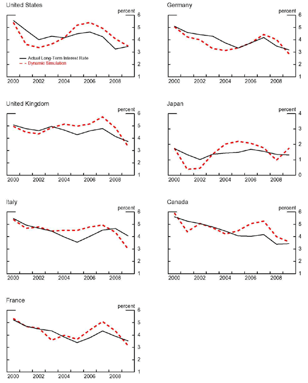 Figure 9: The figure is titled Structural Deficit Dynamic Simulations for G-7 Countries. There are two lines for each graph. One is a solid line which shows the actual long-term interest rate for each country. The second one is a dashed red line which shows the dynamic simulation for each panel. The x-axis goes from 2000 to 2009. The y-axis goes from 2 to 6 and is measured in percentage points. The only exception is Japan, where the y-axis range is from 0 to 4.
The first panel is for the United States. The actual long-term interest rate starts somewhere between 5 and 6 percent. It trends down to about 4 percent in 2002. It begins to mostly climb until 2007, where is drops down to a bit over 3 percent. It ticks back up in 2009 and is somewhere between 3 and 4 percent. The simulation starts at about the same point and goes down to a value below 4 percent in 2001. It stays roughly flat through 2002. It ticks back up and crosses the actual interest rate series in 2004. It then predicts higher than observed values until 2009 where it predicts roughly the same value as observed.
The second panel is for Germany. The actual interest rate series starts out slightly above 5 percent. It trails mostly downward to hit a low of somewhere between 3 and 4 percent in 2005. It then climbs up to about 4 percent in 2007. It then tracks back down, ending at a value of a bit above 3 percent. The dynamic simulation line follows a similar pattern except predicts a slightly lower value for each interest rate from 2000 to 2004. The simulation also ticks up in 2004 as opposed to 2005, predicting roughly the same interest rate as observed in the latter year. The simulation roughly tracks the series through 2007, although predicts a slightly higher value than observed in that year. The simulation then travels downward to predict a slightly lower value than observed in 2009.
The third panel is for the United Kingdom. The actual rate starts at slightly above 5 percent. It falls through 2002 then peaks up again to a bit above 5 percent in 2003. It falls again through 2005, turns back up through 2007 and then falls to a final value somewhere a bit below 4 percent. The dynamic simulation line follows a similar pattern except predicts a slightly lower value for each interest rate from 2000 until 2002. The simulation ticks up in 2002 and crosses the actual interest rate series roughly in 2003. It then predicts higher than observed values through 2007, where it peaks at a bit below 6 percent. It then ticks down, predicting a slightly lower value than is observed in 2009.
The fourth panel is for Japan. The actual interest rate starts at a bit below 2 percent. It dips to a value of about 1 percent in 2002 and then climbs a bit. The value stays somewhere between 1 and 2 percent for the rest of the time series. The dynamic simulation starts at roughly the same point as the actual series. It then dips down to slightly above 0 percent in 2001 and stays roughly flat through 2002. It then ticks up to cross the actual series in 2003. The simulation predicts higher than observed interest rates until 2007, where it crosses the actual series again. It predicts a lower interest rate than observed in 2008, a value of about 1 percent. It then ticks up to predicts a slightly higher than observed value in 2009.
The fifth panel shows Italy. The actual interest rate starts at somewhere between 5 and 6 percent. It mostly trails straight down until 2005, where it bottoms out at somewhere between 3.5 and 4 percent. It then goes back until it hits a value somewhere around 4.5 in 2008. Finally, it dips down to close at a value of about 4 percent. The dynamic simulation for Italy mostly tracks the actual series through 2003. Then, it predicts higher than observed values through 2007 (staying roughly around 5 percent). Finally, the two lines cross around 2008 and the simulation predicts a value a substantial amount lower than actually observed in 2009 (approximately 3 percent).
The sixth panel shows Canada. The actual interest rate line stars at a value somewhere a bit below 6 percent. It mostly trails down until 2005, where it flattens out at around 4 percent. It roughly stays here until 2007. In 2008, the value observed is a bit above 3 percent, where it remains in 2009. The simulation starts above the actual series, at a value near 6 percent. It then goes down to about 4.5 percent in 2001. It ticks back up and follows the actual interest rate series fairly closely from 2002 to 2004. It then ticks back up and predicts higher then observed interest rate values through 2007, where it peaks at a value above 5 percent. It then goes downward and finishes with a slightly higher than observed value in 2009.
The seventh panel shows France. The actual interest rate series starts a bit above 5 percent. It mostly falls until 2003, hitting a value of about 4.5 percent. Its slope then turns much more negative, hitting about 3.5 percent in 2005. It then ticks up to a bit over 4 percent in 2007. Finally, it turns down again, hitting a value of around 3.5 percent in 2009. The dynamic simulation roughly tracks the actual series through 2002, then predicts a lower than observed value in 2003. It mostly trails up until 2007, predicting mostly a slightly higher than observed interest rates throughout this period. In 2007, the simulation predicts a value right around 5 percent. It then ticks down, predicting a slightly lower than observed value for the interest rate in 2009.