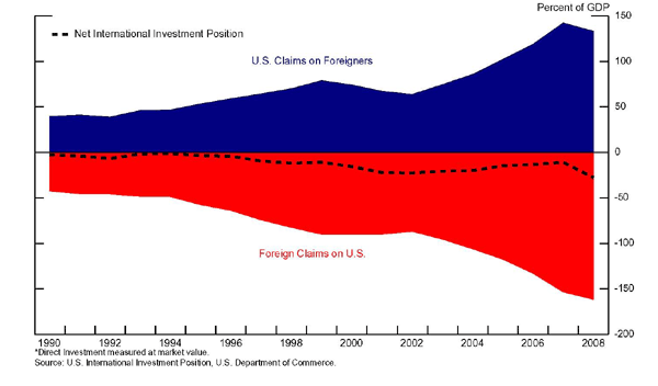 Figure 1 describes the evolution of the U.S. international investment position. Both gross U.S. claims on foreigners, the blue area, and gross foreign claims on the United States, the red area, have substantially expanded as a share of U.S. GDP. Accordingly, all else equal, a shock to the U.S. financial system would likely have a greater effect on the rest of the world now than it would have a decade ago.