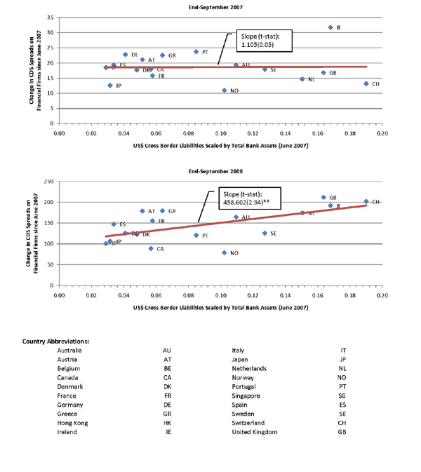 Figure 12 presents cross-country correlations between this gauge of dollar funding and measures of financial distress. The results are very similar to those shown for exposure to U.S. MBS in Figures 10 and 11: For the initial period through September 2007, there is little apparent correlation between dollar funding and financial distress. For the longer period through September 2008, a greater dependence on dollar funding is associated with larger increases in CDS premia and greater declines in stock prices. But, again, the dollar share of cross-border liabilities clearly was not the only factor weighing on financial institutions, as even those with very low dollar shares were hit hard by the fall of 2008.