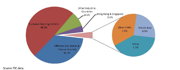 Figure 3 provides a rough cut at the global distribution of foreign holdings of U.S. ABS, focusing on the gross holdings definition shown in line 2 of Table 1. The industrial economies account for the vast preponderance of these holdings, especially Europe. By contrast, emerging market economies held only 7% percent of total foreign ABS claims, with the majority of that held by the offshore centers of Hong Kong and Singapore.