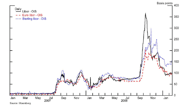 Figure 4 clearly indicates that one of the first manifestations of the financial crisis was the seizing up of interbank and other short-term money markets by the jump in spreads of Libor over OIS rates starting in August 2007. Especially novel and significant was the fact that much of the heightened demand for funding in dollars appeared to be coming not so much from U.S. banks but from foreign banks and other institutions. Aside from considerable anecdotal evidence, a number of market indicators also pointed to these dollar funding pressures, as will be discussed further below. These dollar funding pressures likely not only boosted Libor-OIS rates in dollars but also spilled over into Libor rates in other currencies, as shown in this figure. Dollar funding pressures were also associated with a deterioration of functionality in the foreign exchange swap market and deviations from covered interest parity, as discussed by Coffey, Hrung, Nguyen, and Sarkar (2009) and Bowman and Covitz (2008).