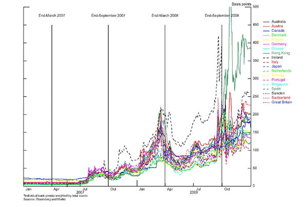 Figure 8 provides an overview of the evolution of CDS premia and stock prices for the financial sectors of the 19 industrial economies in our sample. The impact of the crisis is especially evident in the behavior of CDS premia, which were both very low and tightly clustered prior to August 2007, and which progressively rose and became less well-clustered thereafter. 