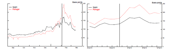 Figure 1: For Spain, the 5-year CDS spread maintains a level at 75 basis from early September to mid November, rising at a slightly increasing rate to 140 basis points from mid November to February 3rd, and jumps to approximately 175 basis points immediately after February 3rd.  Around mid February, the spread begins to fall at a steady rate, reaching approximately 100 basis points in mid March.  Portugal follows a similar path, with Portugal’s spread rising from about 150 to 250 basis points immediately following February 3rd.