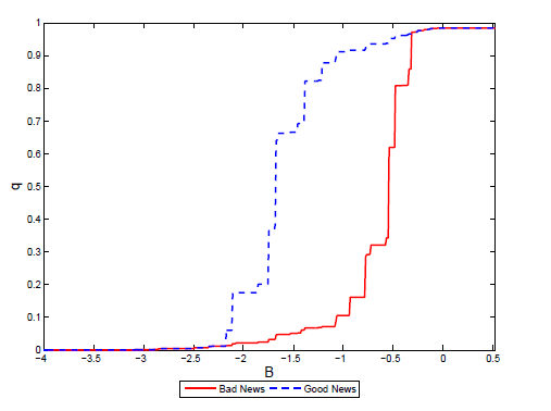 Figure 2: With bad news, as the level of debt decreases the bond price increases exponentially, with the price following a convex curve.  With good news, as the level of debt decreases the bond price increases, with the price following a concave curve.   The good news and bad news price paths break when the debt metric is about -2.3, and rejoin when the metric is about -0.4.