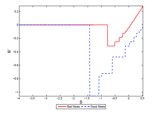 Figure 3: With bad news, the next period debt metric stays flat at 0 when the current period debt metric is between -4 and about -0.75.  When current debt is -0.75, next period debt drops to about -0.35.  As the current debt metric increases past -0.75, next period debt rises steadily; when current debt is 0.5, next period debt is about 0.25. With good news, the next period debt metric stays flat at 0 when the current period debt metric is between -4 and about -1.45.  When current debt is -1.45, next period debt drops to about -1.1.  As the current debt metric increases past -1.75, next period debt rises; when current debt is 0.5, next period debt is about 0.