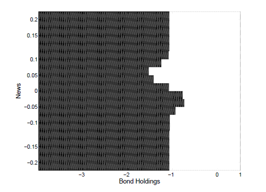 Figure 4: When the good news metric is about 0.1 and above, and when the bad news metric is about -0.1 and below, the default region is when the debt metric is less than about -1.  Between news metrics 0.1 and -0.1, the default region is S-shaped with an inflection point at news 0.