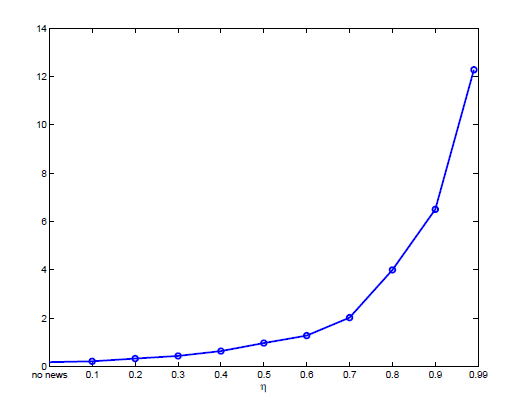 Figure 7: The default percentage grows exponentially, from slightly above zero in the no news case, to about 2 percent at 0.7 news precision, and slightly over 12 percent for 0.99 news precision.
