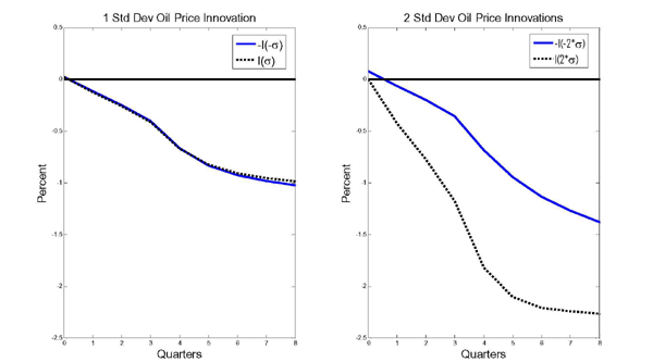 Figure 3 shows the responses of real GDP based on innovations in the real price of oil given a 1 standard deviation oil price innovation and then 2 standard deviations. They are measured using the U.S. producer price index for crude oil, and the estimation period is 1974 through 2009. All estimates are based on model 3. Both panels are measured in the same units. The x-axis measures quarters from 0 to 8. The left axis measures percent from negative 2.5 to positive 0.5. The first panel shows the response to a one standard deviation oil price innovation. Both a positive and a negative one standard oil price innovation result in the response function falling steadily from 0 to negative 0.5 around the third quarter, then to negative 0.9 by the 5th quarter, and continuing to negative one by the 8th quarter. In the second panel, a negative 2 standard deviation oil price innovation results in the response function starting at positive 0.1, falling to negative 0.4 by the third quarter, then continuing steadily to negative 1.4 by the eighth quarter. The positive 2 standard deviation oil price innovation results in a response function that falls from zero to negative 1.8 by the 4th quarter, then continues to about negative 2.3 by the eighth quarter.