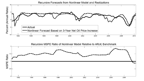 Figure 5 shows the nonlinear forecasts from model 7 of cumulative real GDP growth four quarter ahead U.S. producer price index for crude oil. Panel one looks are recursive forecasts from nonlinear model and realizations and has a time horizon, shown on the x axis, from 1991 till 2010. Its y axis is in percent annual rates. It has two lines, an actual and a nonlinear forecast based on 3 year net oil price increase. The actual increases from just below zero percent in 1991 to a range between 3 and 5 percent which it stays in until 2000 when it declines back to zero percent. Then between 2002 and 2004 it increases back to 5 percent where it slowly declines to three percent by 2007. Next it has a sharp drop throughout 2008 where it drops to almost negative 5 percent. It bottoms out in early 2009 and increases sharply back to 5 percent throughout 2009. The nonlinear forecast begins at 4 percent drops sharply to almost negative five percent in mid 1991 and rebounds quickly to positive five percent by early 1992. It then stays around 5 percent until 2005 with minor dips in late 1997, where it dips to 0 percent, and 2001 to 2002 where it dips to just below zero. Starting in 2005 it gradually declines to zero percent by late 2006 and then it increases throughout 2007 to 5 percent by early 2008. Next it has a sharp decline and dips to almost negative 5 percent in early 2009 before rebounding sharply and almost reaching positive five percent again by 2010. Panel two shows recursive the MSPE ratio of nonlinear model relative to an AR 4 benchmark. The x axis is the time horizon going from 1991 till 2010. The y axis is the MSPE ratio. The line begins at just more than 1 in 1991 and slowly increases to 1.5 by 1997, when it jumps to 1.75. Then it slowly declines back to .3 by 2002 where it stays until 2006. In the beginning of 2006 it increases sharply almost to 2 and then stays near two until early 2008 when it declines sharply to .8 by 2010.