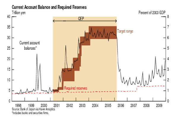 Figure 1 shows current account balances at the Bank of Japan (BOJ) and required reserves from 1998 to 2009, with the yellow shaded area denoting the period of quantitative easing policy (QEP), and the dark brown area showing the target range of current account balance during the QEP.