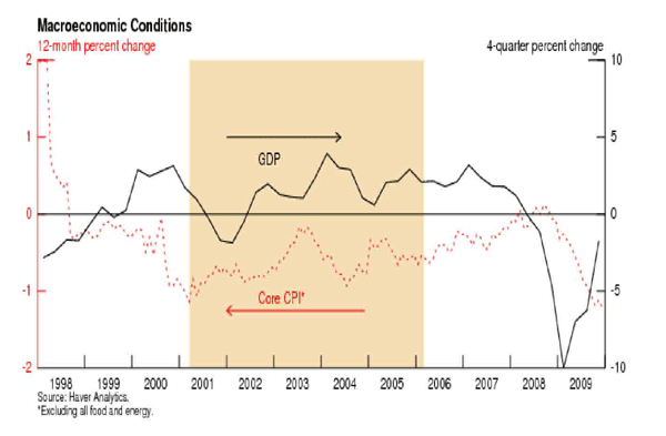 Figure 3 plots Japanese GDP growth and core CPI during the period of 1998 to 2009, with the yellow shaded area denoting the period of quantitative easing policy (QEP).