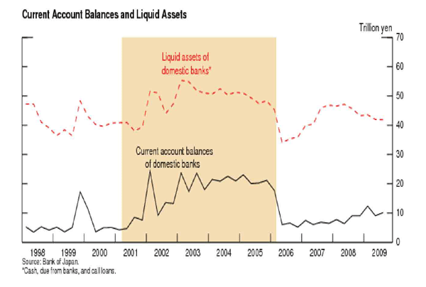 Figure 5 shows total current account balances and liquid assets of Japanese domestic banks during the period of 1998 to 2009, with the yellow shaded area denoting the period of quantitative easing policy (QEP).