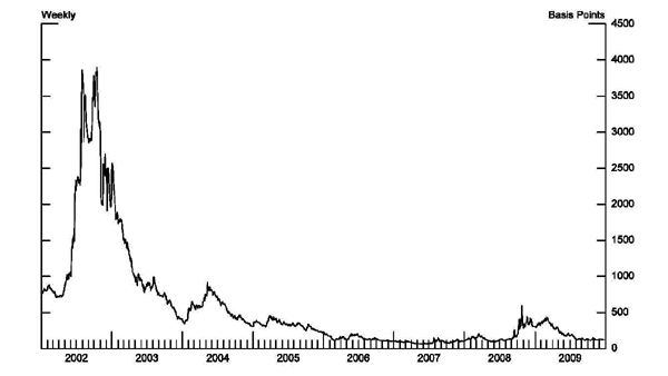 Figure 1 plots the 5-year credit default swap (CDS) premium on Brazilian sovereign debt over the 2002 to 2009 period.   The premium is expressed as per annum rate in basis points.   The premium plotted is the weekly average of daily premiums.  The data were obtained from Markit.  The CDS premium soared in 2002, reaching a peak of nearly 4000 basis points in October of that year.  The CDS premium then declined to under 500 basis points in late 2003.  In 2004, the CDS premium blipped up to about 800 basis points in May, and then declined, attaining a low of 70 basis points in mid-2007.  The premium moved up following the outbreak of the mortgage-related crisis in the United States, briefly peaking at about 130 basis points in November 2007 before declining to 100 basis points by late December.  In early 2008, the CDS premium jumped to 200 basis points, subsequently declined somewhat over the spring of 2008, and then jumped in the fall of 2008 to a high of nearly 600 basis points in October.   The CDS premium subsequently declined and stood at 120 basis points in late 2009.