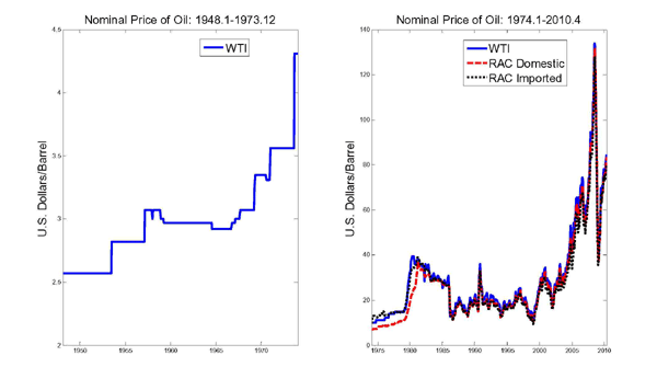 Figure one is title The Nominal Price of Oil. It has two panels measuring the price of West Texas Intermediate (WTI) oil in U.S. Dollars per barrel. The first panel measures the price of WTI from 1948 to 1973 at a monthly frequency. The series look like a stepwise function increasing gradually from just over 2.5 dollars per barrel to almost 4.5 dollars per barrel by the end of the time horizon. The second panel is no longer a stepwise graph. It has three series in it, WTI oil, and the U.S. refiners� acquisition cost of oil (RAC) for both domestic and imported oil. All three series closely mirror each other�s moves throughout the time horizon. The series begin at around 10 dollars per barrel in 1974 and gradually increase until the late 1970s when the prices shoot up to 40 dollars per barrel. They begin a gradual decline until 1985 when the drop precipitously to below 20 dollars per barrel. The prices remain in the 20 to 30 dollar range until 2000 except for a sudden and short spike just after 1990. Beginning in 2000 the prices rise rapidly till 2005 when they are about 70 dollars per barrel. Then the spike up to nearly 140 dollars and quickly fall back to below 40 dollars per barrel before 2010. From this trough they quickly increase back to more than 80 dollars per barrel by the end of the time horizon, April 2010. 