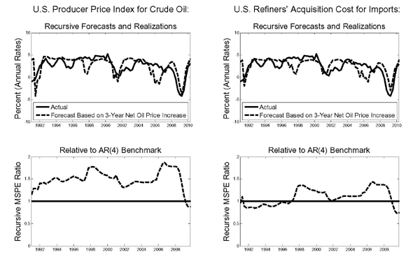 Figure 13 is titled Nonlinear Forecasts of Cumulative Real GDP Growth from Model (23�) The note states The nonlinear forecasting model is a suitably restricted VAR(4) model for real GDP growth and the percent change in the nominal price of crude oil augmented by four lags of the corresponding 3-year nominal net oil price increase. There are 4 panels, the top two have the same x axis a time scale from 19991 to 2010 and the bottom two go from 1991 to 2009. The y axis for the top two are percent at an annual rate, and for the bottom two recursive MPSE ratio. The two left panels ate the U.S. producer price index for crude oil, and the two right panels are the U.S. refiners� acquisition cost for imports. Panels 1 and 2 measure the recursive forecasts and realization for the actual and forecast based on 3-year net oil price. In panel 1 the two line closely match each other over the time horizon. After an early dip to almost -5 for the forecast the two series oscillate between 0 and 5 until a large dip to -5 at the end of the time horizon and then a subsequent correction. Panel 2 follows this same pattern without the early dip. Panels 3 and 4 measure the relative AR 4 bench mark. Panel 3 starts at just above one and climbs unsteadily to almost 2 before a sudden drop to below 1 in 2008. Panel 4 being as one and is just below 1 until 1997 when it jumps to 1.5. it then drops back to 1 by 2002, then it climbs back to 1.5 by 2006 and stays there before dropping to -.25 in 2009.