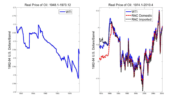 Figure two is titles the real price of oil. It has two panels the first shows a series of the real price of wti oil from January 1948 through December 1973. The series is in log scale and stays between -2.2 and -2.35 until the late 1950s when it begins a gradual decline until it reaches -2.4 in the late 1960s. The series then has sharp declines and even sharper increases until early 1973 when the series jump from below -2.5 to 2.35. The second panel denotes the prices of WTI, RAC Domestic, and RAC Imported from January 1974 through April 2010 in logs. The price of RAC Domestic begins just above -2 in 1974 and gradually increases until the late 1970s where it jumps to less than -1. WTI and RAC Imported both begin around -1.5 and stay steady until the late 1970s when they both jump to just less than -1. From this point all three series move together. They begin the in80s around -.75 and have a gradual decline to -1.25 in 1985 where the plummet down to almost -2.5. Until the late 1990s they will bounce between -1.5 and -2.5 with a sharp uptick in the early 1990s. During the late 1990s they drop to -3.0 and then begin a steep and steady climb to -.5 by the late 2000s, before prices plummet to almost -2 and then begin to rise again ending April 2010 around -1.
