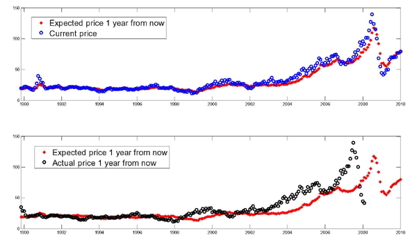 Figure 7 is titled Consensus Economics Expectation of Nominal Price of Oil. The y axis for the two panels is dollars per barrel and the x axis is time from October 1989 to December 2009. The notes for the figure is that the computations are by the authors based on data from Consensus Economics, Inc. Both panels show a similar series that is the expected price 1 year from now. This series gins around 25 and slowly increases until the early 2000s when the speed of price increases picks up culminating with the price spike to 130 and subsequent fall in late 2008. Panel 1 also shows the current price which closely matches the expected price. Panel 2 also shows the actual price 1 year from now which closely matches the expected price until early 2000 when the actual price starts to be higher and the price spike occurs in late 2007 1 year before the expected price spike.