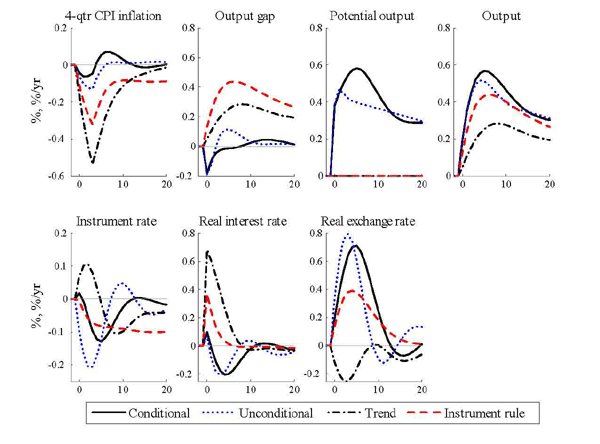 Figure 4.1 shows impulse response functions to a positive (one-standard deviation) stationary technology shock under the instrument rule and under optimal policy with different output gaps. The plots show deviations from trend, where by trend we mean the steady state. Output thus equals the trend output gap. The real interest rate is defined as the instrument rate less 1-quarter-ahead CPI inflation expectations. All variables are measured in percent or percent per year. The impulse occurs in quarter 0. Before quarter 0, the economy is in the steady state with $ X_{t}=0 $ and $ \Xi_{t-1}=0$ for $ t\leq0$ and $ x_{t}=0$ and $ x_{t}=0$ for $ t\leq-1$.