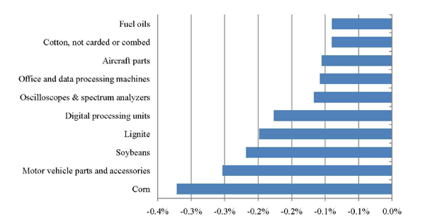 Figure 4 depicts the top 10 contributors to the aggregate decline among 4-digit SITC codes. Corn and soybeans contribute a combined one sixth of the overall decline. However, the 4-digit data also reveals that a number of categories of manufactured goods also contributed to the decline, including motor vehicle parts and digital processing units (computers). The take away message is that a true measure of developments in U.S. competitiveness is more likely to be found by looking at U.S. export performance within relatively narrowly defined categories.