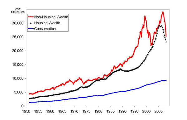 Figure 1 plots from year 1952 to year 2008 housing wealth, non-housing wealth and consumption expenditures in the United States. All series are expressed in 2005 billions of US dollars. The figure illustrates that all series trend upwards throughout the 1952-2008 period, although at a different pace: consumption rises from 1.3 to 9.2 trillion dollars between 1952 and 2008; housing wealth rises from 2.7 to 23.2 trillion dollars; non-housing wealth rises from 4.4 to 25.3 trillion dollars. Housing wealth displays a sizeable drop (from about 28 to 22 trillion dollars) from 2005 to 2008. Non-housing wealth drops by 10 trillion dollars between 1999 and 2002 (from 31 to 21 trillion), rises to 34 trillion dollars in 2007, and drops to 25 trillion dollars by the end of 2008.