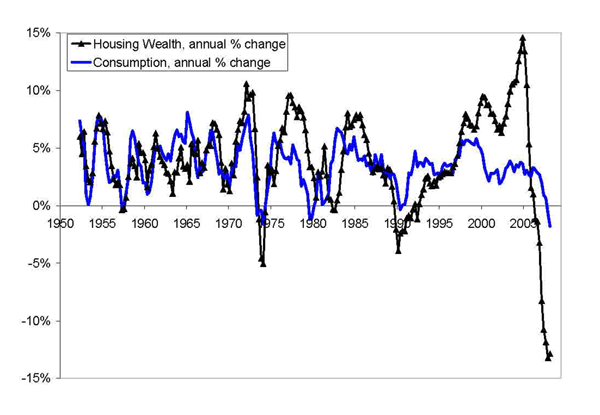 Figure 2 plots annual percentage changes in housing wealth and consumption in the United States, from 1952 to 2008.