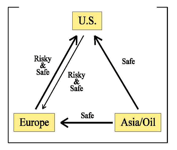 This chart shows arrows indicating the direction of investment between geographical regions.  There are two arrows pointing out from the region representing the Asian and Oil-producing countries. One Asian/Oil arrow points to investment in the United States and is labeled safe, meaning that the assets purchased by Asian/Oil countries from the United States were relatively safe. The second Asian/Oil arrow points to investment in Europe and is also labeled safe.  There are two arrows, one in each direction, between the United States and Europe.  The arrow pointing from the United States to Europe is smaller, indicating a smaller amount of investment in that direction.   Both arrows are labeled risky and safe, indicating that these investment flows purchased both risky and relatively safe assets.