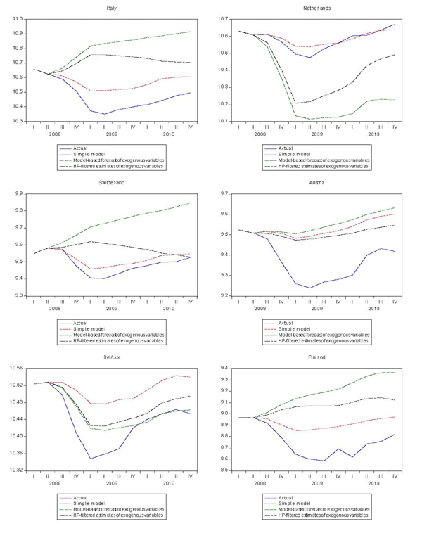 Figure 5b has 6 panels (Italy, Netherlands, Switzerland, Austria, Bel/Lux, and Finland) and the results are shown in table 4 (root mean squared % errors). Forecasts from the models that distinguish trend and cyclical elasticities are better than forecasts from the simple models for about half of the countries, including the United States, Canada, Japan, and Germany. The aggregate forecast error, shown in the last line of the table, is about half the size for the trend/cyclical elasticity models compared with the simple model.