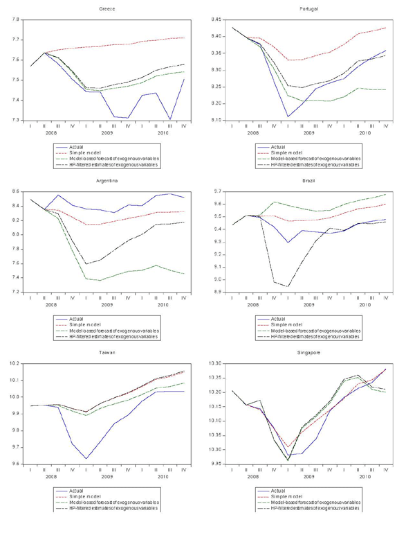 Figure 5c has 6 panels (Greece, Portugal, Argentina, Brazil, Taiwan, and Singapore) and the results are shown in table 4 (root mean squared % errors). Forecasts from the models that distinguish trend and cyclical elasticities are better than forecasts from the simple models for about half of the countries, including the United States, Canada, Japan, and Germany. The aggregate forecast error, shown in the last line of the table, is about half the size for the trend/cyclical elasticity models compared with the simple model.