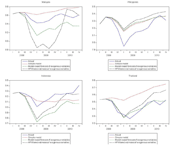 Figure 5d has 4 panels (Malaysia, Phillippines, Indonesia, and Thailand) and the results are shown in table 4 (root mean squared % errors). Forecasts from the models that distinguish trend and cyclical elasticities are better than forecasts from the simple models for about half of the countries, including the United States, Canada, Japan, and Germany. The aggregate forecast error, shown in the last line of the table, is about half the size for the trend/cyclical elasticity models compared with the simple model.