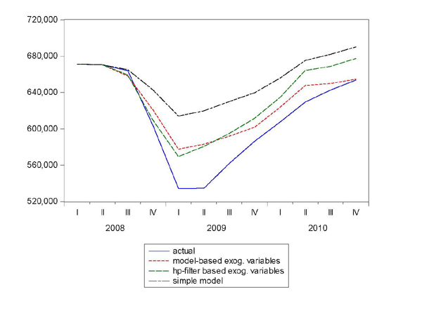 Figure 6: Shows the forecasts from these models do not capture all of the cyclical decline that occurred in the past cycle, but they are much closer than the simple model.