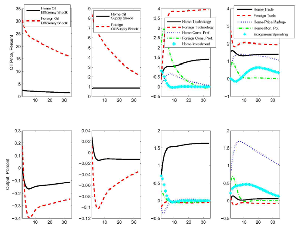 Figure 2 showcases the richness of our model by highlighting how the broad array of shocks influences the price of oil. All the shocks considered are sized at two standard deviations and their sign is chosen to induce an increase in the price of oil. The figure paints stark differences regarding the magnitude and dynamic response of oil prices depending on whether the sources of fluctuations are domestic or foreign. Furthermore, it shows that drastically different results obtain depending on the specific source of activity shocks.

The explicit open economy nature of our model distinguishes between domestic and foreign sources of fluctuations. Apart from size differences, the response of the oil price to domestic and foreign efficiency shocks appear similar. However, the impact on gross output is quite different. Abstracting from short-lived impact differences, the price responses differ by about a factor of 10, while the output responses only differ by a factor of about 2.5. This asymmetry occurs because, a fall in oil efficiency at home pushes up home oil demand despite an increase in oil prices. Consequently, conditioning on the same price increase, the associated negative wealth effect is larger for the home country. Aggregation of sources of fluctuation does lead to an loss in important details.

Moving to oil supply shocks, we can also distinguish between domestic and foreign sources. We estimate markedly different processes for domestic and foreign shocks that translate into quite different price paths for oil. In particular, the domestic shock is much closer to resembling a unit root process and almost leads to one-time shift in oil prices.  Accordingly, gross output contracts almost permanently in response to the domestic shock.

The right panels of Figure 2 focus on shocks that affect oil prices through broader movements in activity. Aside from disentangling the domestic or foreign source, we illustrate a wide array of distinct activity shocks. Apart from differences in magnitudes and rates of decay, striking differences in sign are apparent. All of the shocks shown are sized to induce an increase in the price of oil, but these shocks do not all induce an expansion in activity. For example, a negative domestic consumption preference shock contracts home activity and reduces overall oil demand, yet a depreciation of the dollar raises the price of oil in dollar terms. Similar effects obtain for a contraction in foreign activity because of offsetting changes in exchange rates. By contrast, a domestic technology shock increases domestic activity and pushes up the demand for oil. The resulting increase in the price of oil is reinforced by the depreciation.

Thus, explicit modeling of oil as an internationally traded commodity leads to complications in the formulation of sign restrictions that can identify supply and demand shocks. In particular, the increase in the price of oil (in dollar terms) is associated with a decrease in oil demand and contradicts the typical sign restrictions applied to disentangle demand and supply movements implemented in Lippi and Nobili (2010), or in Kilian and Murphy (2009).