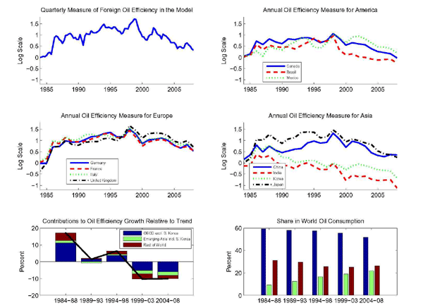 Figure 5: The top left panel of Figure 5 shows that the cumulative growth in foreign oil efficiency outpaced its trend over the first half of the sample when oil prices declined.
Figure 5 plots the cumulative change in oil efficiency net of its balanced growth path rate for various foreign countries starting in 1984. For each country, the log-level of oil efficiency is normalized to zero at the beginning of the sample. Foreign industrialized economies across the board showed strong improvements in oil efficiency between 1984 and 1998. Among the emerging economies, Brazil, Korea, and India stand out for not having experienced the pronounced increases in efficiency in the first part of the sample, or having registered almost monotonic declines through the sample relative to trend. In Mexico and China, however, as in the foreign industrialized countries, oil efficiency showed significant faster growth in the first half of the sample. After the late 1990s, foreign efficiency improvements slowed down and the gap between actual oil efficiency and cumulative trend growth in oil efficiency narrowed. Hence, the inverted U-shaped pattern for the evolution of foreign oil efficiency over the sample is shared by many countries and is not merely a consequence of aggregation. 

The bottom panels of the figure show a decomposition of the growth rate of world oil efficiency by region and the shares of oil consumption by region. The decomposition apportions the average annual growth in world oil efficiency relative to trend to regional contributions based on regional consumption shares and regional growth rates of efficiency. For ease of presentation, we show results for groups of aggregates: the OECD countries (excluding South Korea), Emerging Asia (including South Korea), and the rest of the world bloc. Consistent with the country-specific evidence and our estimation results, between 1984 and 1998, oil efficiency grew faster than predicted by the balanced growth rate both in the aggregate and in each bloc. Afterwards, actual oil efficiency growth fell below the balanced growth rate. The industrialized countries accounted for the bulk of the improvements in world oil efficiency.  Due to its relatively low share in world oil consumption, Emerging Asia played a modest role in driving oil efficiency at the beginning of the sample. However, as oil demand expanded faster there than elsewhere, this group's share in world oil consumption has climbed from less than 10% between 1984-1988 to more than 20%. Accordingly, Emerging Asia has made a larger contribution to the slowdown in oil efficiency growth between 2004 and 2008.