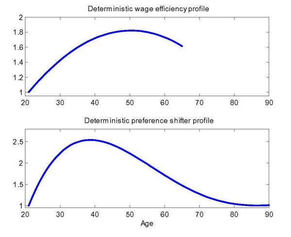 Figure 2: The top panel of Figure 2 shows the deterministic wage efficiency profile for males aged 21 to 65, approximated with a quadratic polynomial. Efficiency units of labor follow a downward-facing parabola: increasing from 1 (at age 20) to a peak of roughly 1.8 (at around age 50), before declining to around 1.6 before retirement at age 65. The bottom panel, titled 'Deterministic preference shifter profile' plots household size over age. More precisely, the figure shows a fourth-order polynomial approximation to the age polynomial which captures the effect of demographic variables in the utility function. This shows a 'chi-squared'-shaped hump. Household size begins at 1 (age 21), peaks at 2.5 (age 40), and declines thereafter.