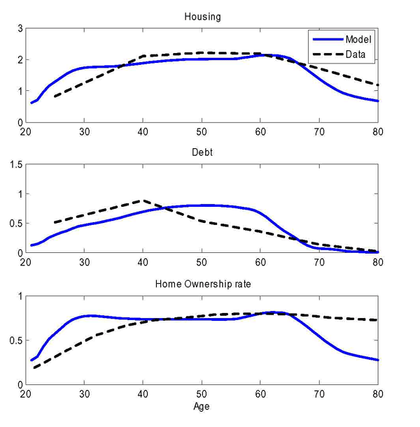 Figure 5 Plots housing (panel 1), debt (panel 2), and home ownership rates (panel 3) across ages  in order to compare the model�s predictions with the data. For each age, the model and data variables are computed as the product of the fraction of households of that age holding housing or debt, times the median holding of housing or debt. The data come from the summary statistics of the 1983 Survey of Consumer Finances (Kennickell and Shack-Marquez 1992).