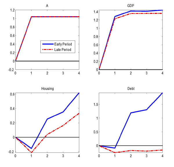 Figure 8 plots impulse responses of GDP, housing, and debt to a positive technology shock: a one percent increase in technology lasting four periods. Each variable is displayed in percent deviation from the unshocked path. The impulse responses are calculated under each calibration (early and late, as described under Figure 7); the responses are larger in the earlier period for all three variables. The top left panel simply shows the path of A for the shock, which is the same in both periods. The top right panel shows the response of GDP. Under the early period, GDP shoots up 1.3 percentage points after the shock in the 1st period, increases again to 1.4 in the 2nd period, and levels out just above 1.4 by the 4th period. The response under the later period calibration is about 0.08 percentage points lower for all changes. Housing dips in the 1st period to -0.18 (early period) and -0.2 (late period), but quickly increases in the remaining three periods, ending up at 0.6 (early period) and 0.38 (late period). Debt also dips in the first period. But while the early period then rebounds to finish at a 2 percent increase by the 4th period, the late period remains low, ending at 0.25 percent decrease.