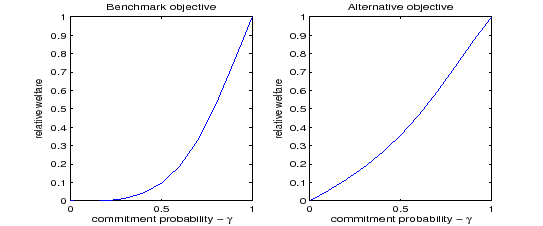 Figure 1 plots the relative welfare gains of increasing credibility from full discretion to a degree of commitment gamma: (V of gamma minus V of gamma=0) divided by (V of gamma equal 1 minus V of gamma equal 0). The panel on the left corresponds to the benchmark objective function, whereas the right panel corresponds to the alternative welfare function with the interest rate level. The welfare measure corresponds to conditional welfare and the results are robust to unconditioning on the shocks. Both panels show a convex function, where the gains of commitment only accrue for high levels of commitment.