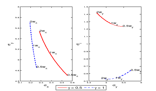 Figure 2 plots the volatilities of inflation, output-gap, and interest rate for different credibility levels. The left and right panel change the weight on inflation and output-gap, respectively. The two panels plot several weights from half to double of the benchmark value. The solid and dashed lines consider the probability of commitment to be 0.5 and 1, respectively. The Figure also discriminates among the points in the policy frontiers associated with doubling or halving w of pi or w of y relative to the baseline calibration. Even considering such extreme calibrations of the welfare function does not change the results qualitatively. The finding that a loss in credibility in-creases inflation volatility but reduces output-gap volatility holds for those extreme calibrations as well.