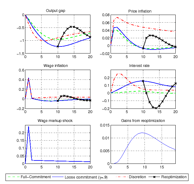 Figure 3 plots the impulse responses to a one standard deviation shock,
under different commitment settings. The solid line refers to a particular history
where the probability of commitment gamma  is 0.9 and re-optimizations do not occur. The line with crosses refers to a particular history where the probability of commitment gamma 0.9 and a single re-optimization occurs after 10 quarters. For any quarter, the gains from re-optimization are computed as the welfare difference between keeping the announced plan vs reoptimizing in that particular quarter.