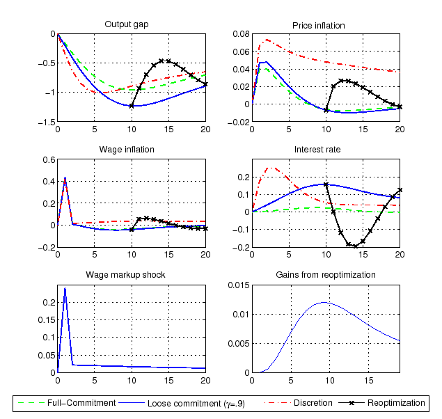 Figure 3 plots the impulse responses to a one standard deviation shock,
under different commitment settings. The solid line refers to a particular history
where the probability of commitment gamma  is 0.9 and re-optimizations do not occur. The line with crosses refers to a particular history where the probability of commitment gamma 0.9 and a single re-optimization occurs after 10 quarters. For any quarter, the gains from re-optimization are computed as the welfare difference between keeping the announced plan vs reoptimizing in that particular quarter.