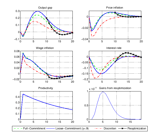 Figure 4 plots the impulse responses to a one standard deviation shock,
under different commitment settings. The solid line refers to a particular history
where the probability of commitment gamma  is 0.9 and re-optimizations do not occur. The line with crosses refers to a particular history where the probability of commitment gamma 0.9 and a single re-optimization occurs after 10 quarters. For any quarter, the gains from re-optimization are computed as the welfare difference between keeping the announced plan vs reoptimizing in that particular quarter.