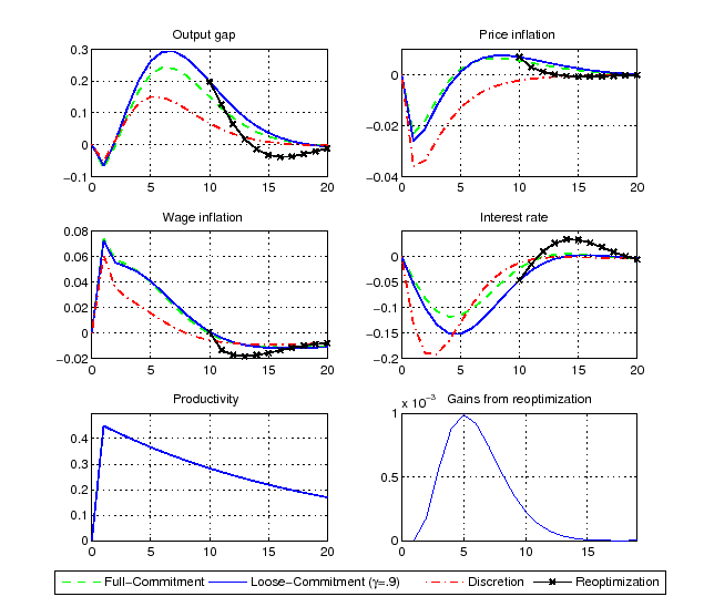 Figure 4 plots the impulse responses to a one standard deviation shock,
under different commitment settings. The solid line refers to a particular history
where the probability of commitment gamma  is 0.9 and re-optimizations do not occur. The line with crosses refers to a particular history where the probability of commitment gamma 0.9 and a single re-optimization occurs after 10 quarters. For any quarter, the gains from re-optimization are computed as the welfare difference between keeping the announced plan vs reoptimizing in that particular quarter.