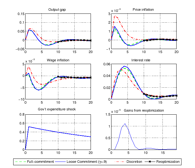 Figure 5 plots the impulse responses to a one standard deviation shock,
under different commitment settings. The solid line refers to a particular history
where the probability of commitment gamma  is 0.9 and re-optimizations do not occur. The line with crosses refers to a particular history where the probability of commitment gamma 0.9 and a single re-optimization occurs after 10 quarters. For any quarter, the gains from re-optimization are computed as the welfare difference between keeping the announced plan vs reoptimizing in that particular quarter.