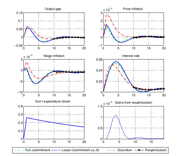 Figure 5 plots the impulse responses to a one standard deviation shock,
under different commitment settings. The solid line refers to a particular history
where the probability of commitment gamma  is 0.9 and re-optimizations do not occur. The line with crosses refers to a particular history where the probability of commitment gamma 0.9 and a single re-optimization occurs after 10 quarters. For any quarter, the gains from re-optimization are computed as the welfare difference between keeping the announced plan vs reoptimizing in that particular quarter.